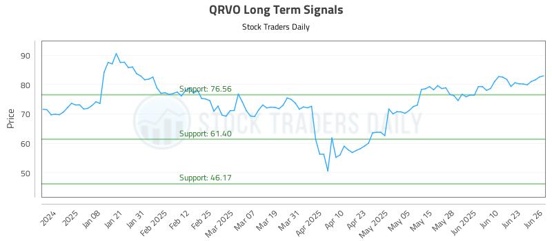 QRVO Long Term Analysis for June 27 2025