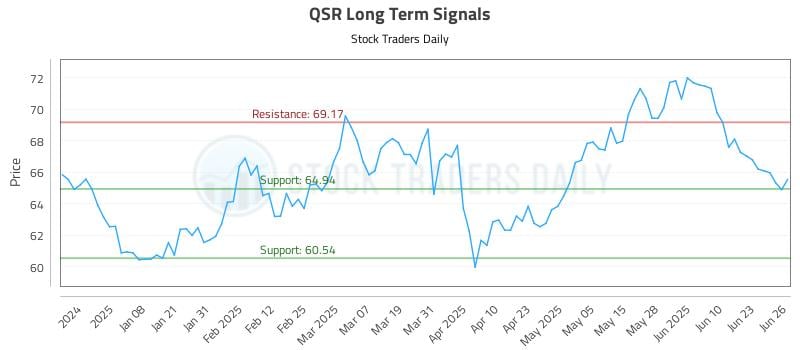 QSR Long Term Analysis for June 27 2025