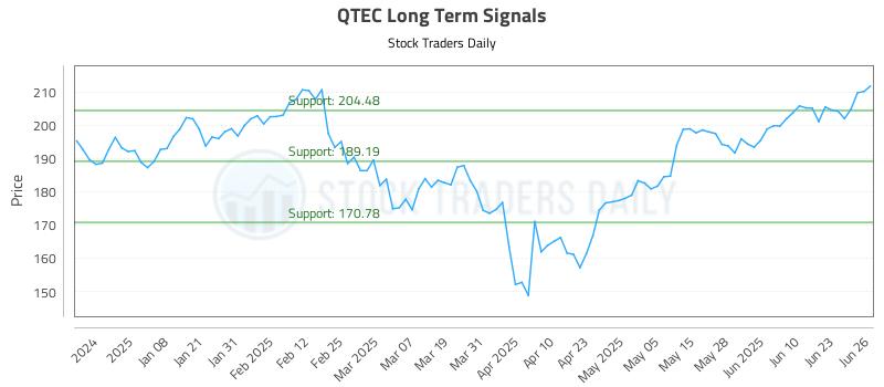 QTEC Long Term Analysis for June 27 2025