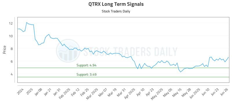 QTRX Long Term Analysis for June 27 2025