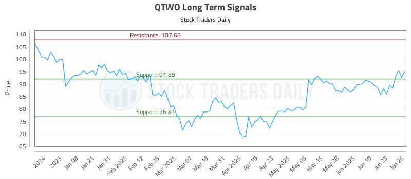 QTWO Long Term Analysis for June 27 2025 QTWO Long Term Analysis for June 27 2025