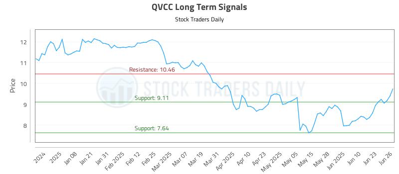 QVCC Long Term Analysis for June 27 2025 QVCC Long Term Analysis for June 27 2025