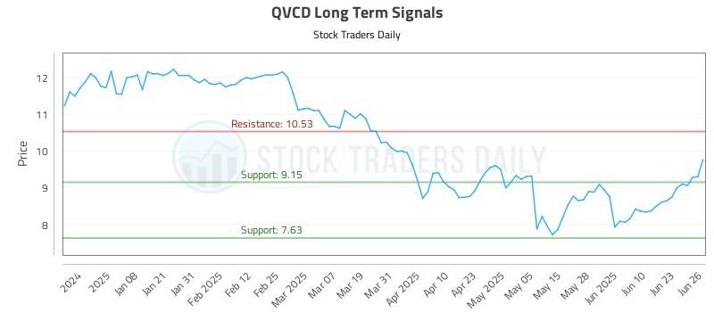 QVCD Long Term Analysis for June 27 2025 QVCD Long Term Analysis for June 27 2025