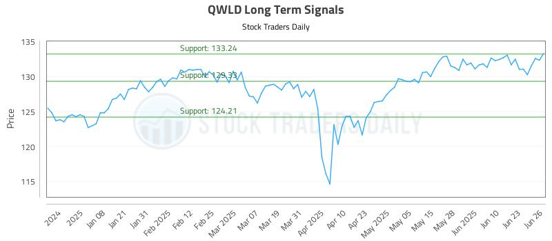 QWLD Long Term Analysis for June 27 2025 QWLD Long Term Analysis for June 27 2025
