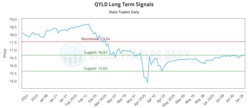 QYLD Long Term Analysis for June 27 2025 QYLD Long Term Analysis for June 27 2025
