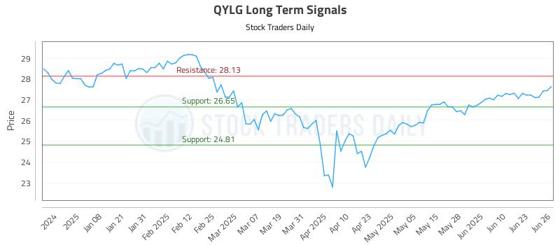 QYLG Long Term Analysis for June 27 2025 QYLG Long Term Analysis for June 27 2025