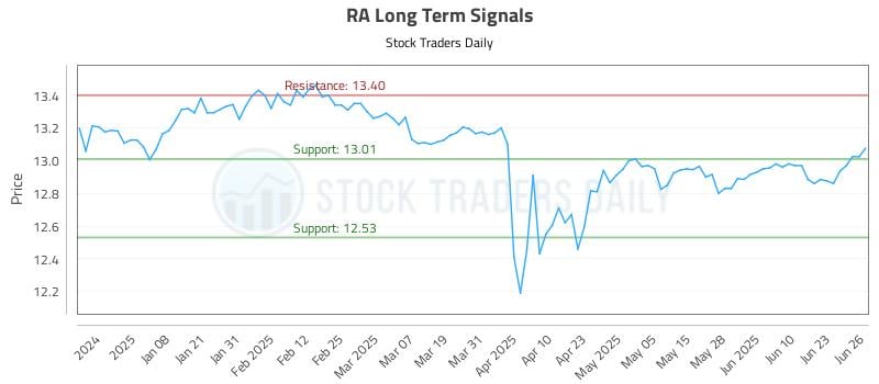 RA Long Term Analysis for June 27 2025 RA Long Term Analysis for June 27 2025