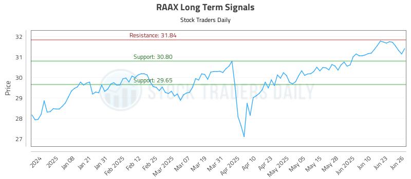 RAAX Long Term Analysis for June 27 2025