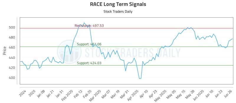 RACE Long Term Analysis for June 27 2025 RACE Long Term Analysis for June 27 2025