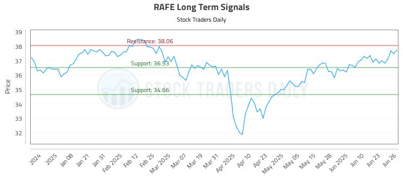 RAFE Long Term Analysis for June 27 2025