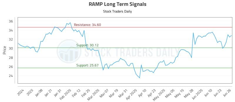 RAMP Long Term Analysis for June 27 2025 RAMP Long Term Analysis for June 27 2025