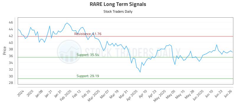 RARE Long Term Analysis for June 27 2025 RARE Long Term Analysis for June 27 2025