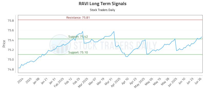 RAVI Long Term Analysis for June 27 2025 RAVI Long Term Analysis for June 27 2025