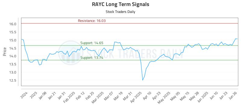 RAYC Long Term Analysis for June 27 2025 RAYC Long Term Analysis for June 27 2025