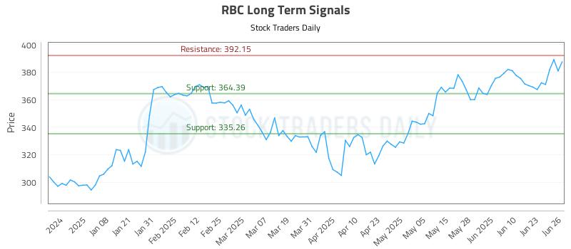 RBC Long Term Analysis for June 27 2025