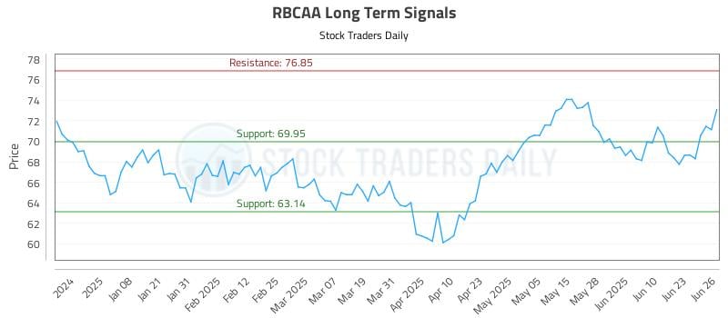 RBCAA Long Term Analysis for June 27 2025 RBCAA Long Term Analysis for June 27 2025