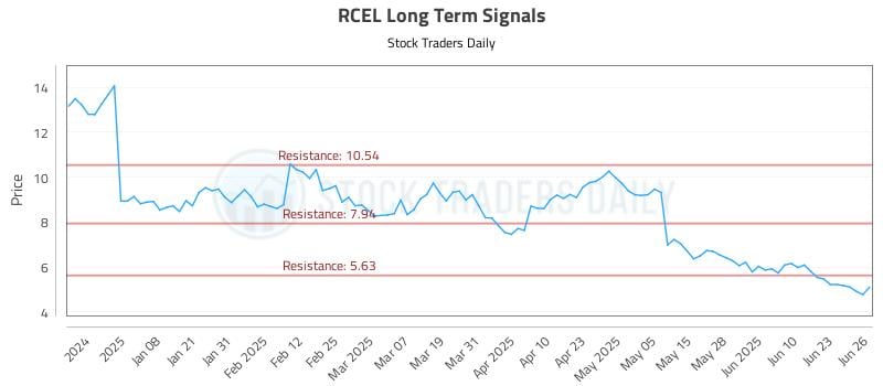 RCEL Long Term Analysis for June 27 2025 RCEL Long Term Analysis for June 27 2025
