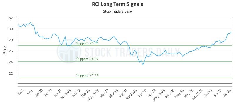 RCI Long Term Analysis for June 27 2025