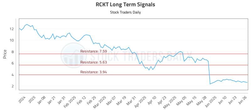 RCKT Long Term Analysis for June 27 2025 RCKT Long Term Analysis for June 27 2025