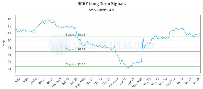 RCKY Long Term Analysis for June 27 2025