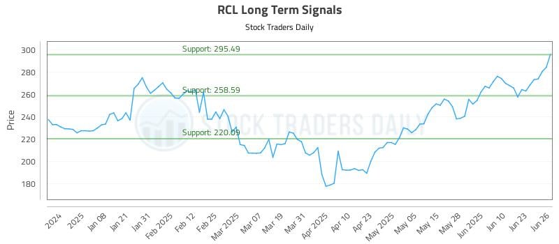 RCL Long Term Analysis for June 27 2025 RCL Long Term Analysis for June 27 2025