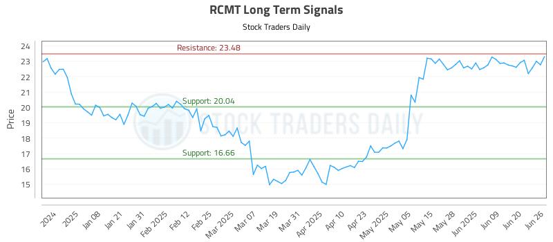 RCMT Long Term Analysis for June 27 2025