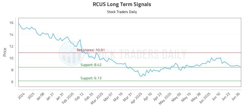 RCUS Long Term Analysis for June 27 2025 RCUS Long Term Analysis for June 27 2025