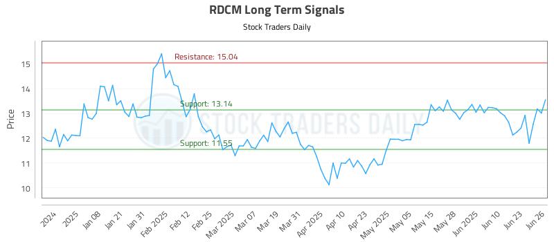 RDCM Long Term Analysis for June 27 2025