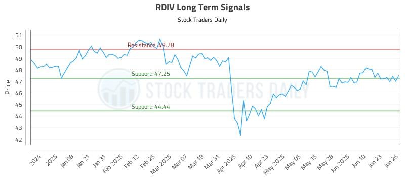 RDIV Long Term Analysis for June 27 2025