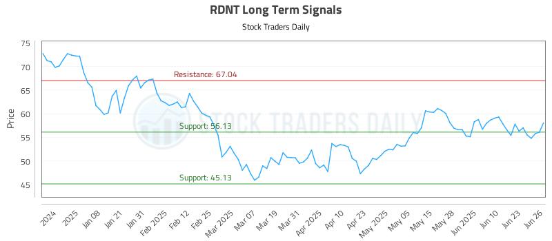 RDNT Long Term Analysis for June 27 2025