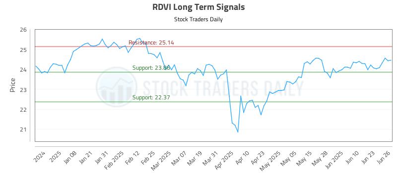 RDVI Long Term Analysis for June 27 2025 RDVI Long Term Analysis for June 27 2025