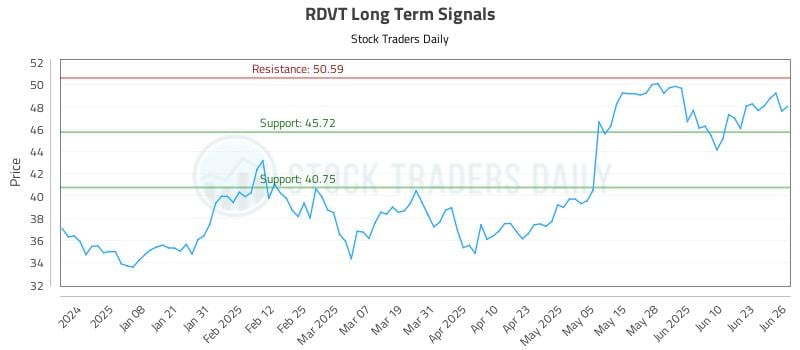 RDVT Long Term Analysis for June 27 2025 RDVT Long Term Analysis for June 27 2025