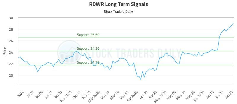 RDWR Long Term Analysis for June 27 2025 RDWR Long Term Analysis for June 27 2025