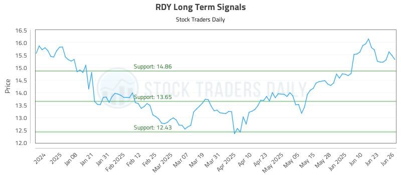 RDY Long Term Analysis for June 27 2025 RDY Long Term Analysis for June 27 2025