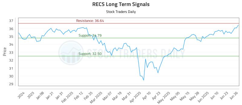 RECS Long Term Analysis for June 27 2025