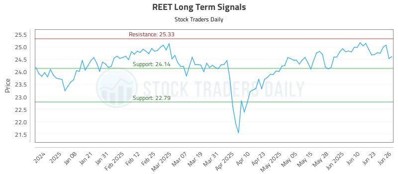 REET Long Term Analysis for June 27 2025 REET Long Term Analysis for June 27 2025