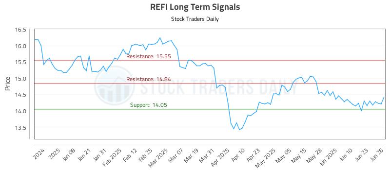 REFI Long Term Analysis for June 27 2025 REFI Long Term Analysis for June 27 2025
