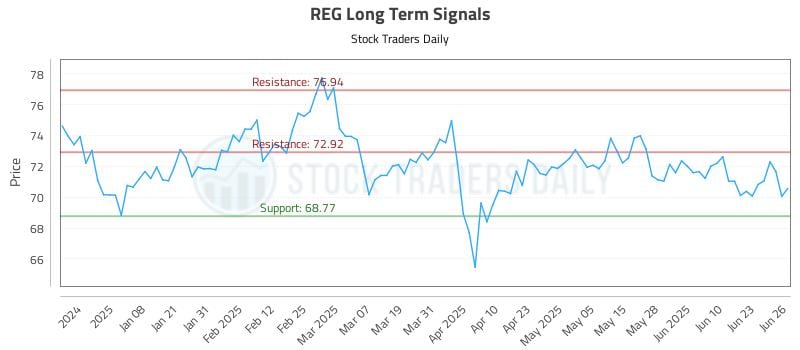 REG Long Term Analysis for June 27 2025 REG Long Term Analysis for June 27 2025