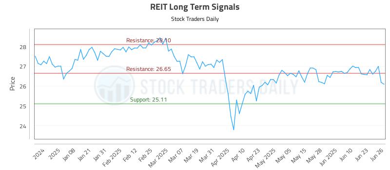 REIT Long Term Analysis for June 27 2025 REIT Long Term Analysis for June 27 2025