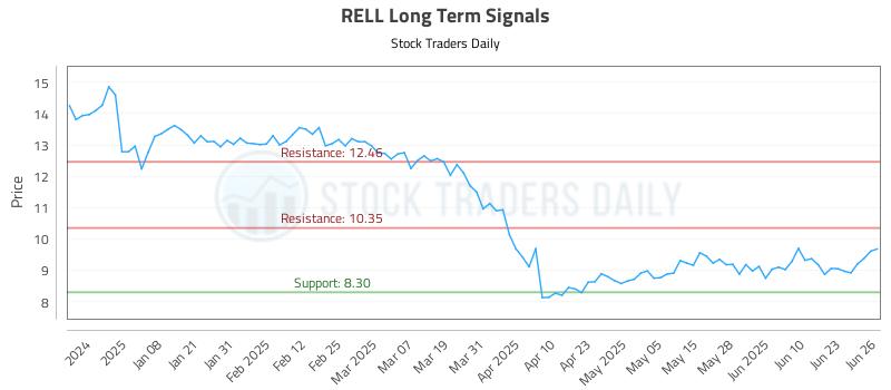 RELL Long Term Analysis for June 27 2025 RELL Long Term Analysis for June 27 2025