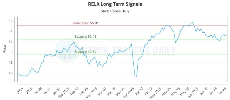 RELX Long Term Analysis for June 27 2025 RELX Long Term Analysis for June 27 2025