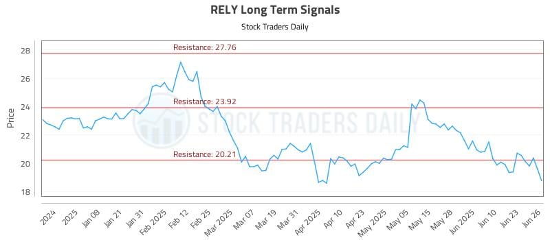 RELY Long Term Analysis for June 27 2025 RELY Long Term Analysis for June 27 2025