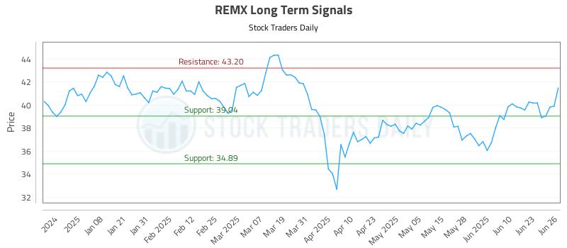 REMX Long Term Analysis for June 27 2025