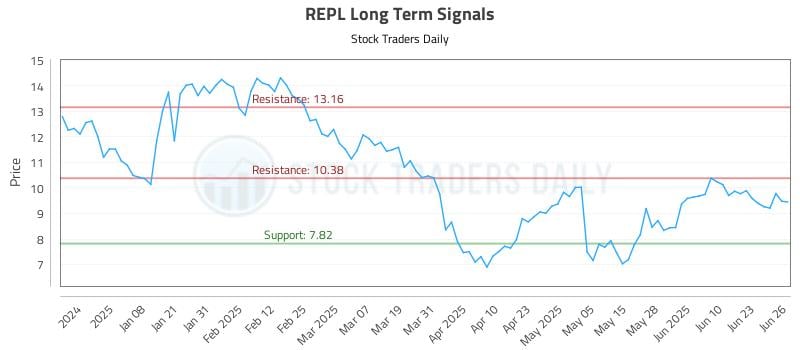 REPL Long Term Analysis for June 27 2025