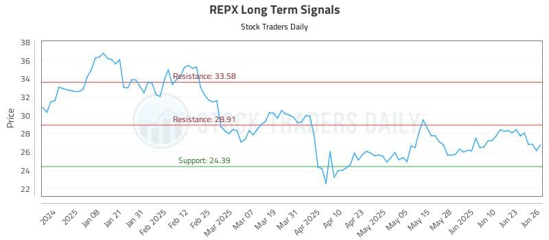 REPX Long Term Analysis for June 27 2025