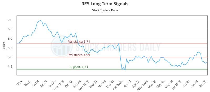 RES Long Term Analysis for June 27 2025 RES Long Term Analysis for June 27 2025