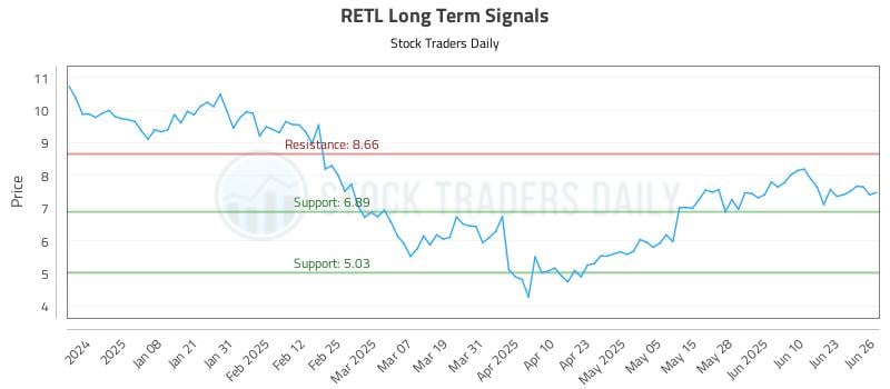 RETL Long Term Analysis for June 27 2025 RETL Long Term Analysis for June 27 2025