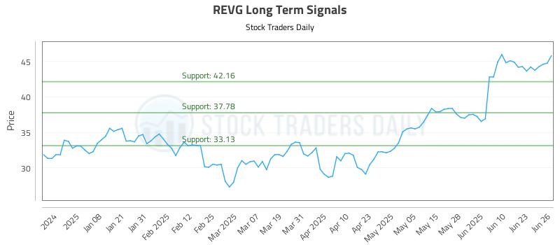 REVG Long Term Analysis for June 27 2025 REVG Long Term Analysis for June 27 2025