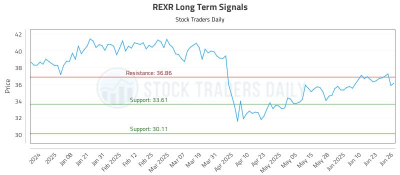 REXR Long Term Analysis for June 27 2025 REXR Long Term Analysis for June 27 2025