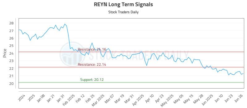 REYN Long Term Analysis for June 27 2025 REYN Long Term Analysis for June 27 2025